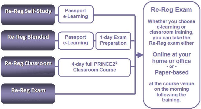 e-Learning for MSP RE-registration
