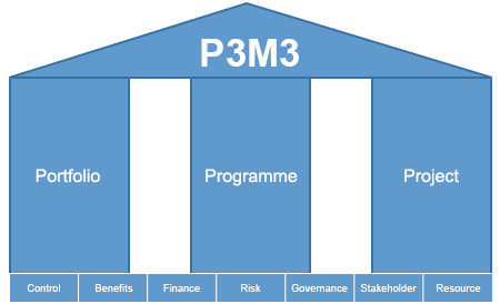 P3M3 Maturity model
